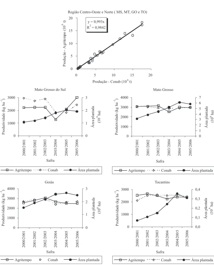 Figura 3. Correlação entre produção de soja estimada (SPSoja-Agritempo) e oficial (Conab) para a Regiões Centro-Oeste e Norte, variação da produtividade estimada (SPSoja-Agritempo) e de referência (Conab), e área plantada de soja dos estados de Goiás, Mato