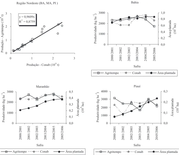 Figura 4. Correlação entre produção de soja estimada (SPSoja-Agritempo) e oficial (Conab) para a Região Nordeste, variação da produtividade estimada (SPSoja-Agritempo) e de referência (Conab), e área plantada de soja dos estados da Bahia, Maranhão e Piauí,