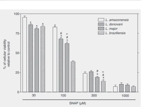 Figure 3. Cytotoxic effect of S-nitroso-N-acetyl-D,L-penicillamine (SNAP) on different Leish- Leish-mania species