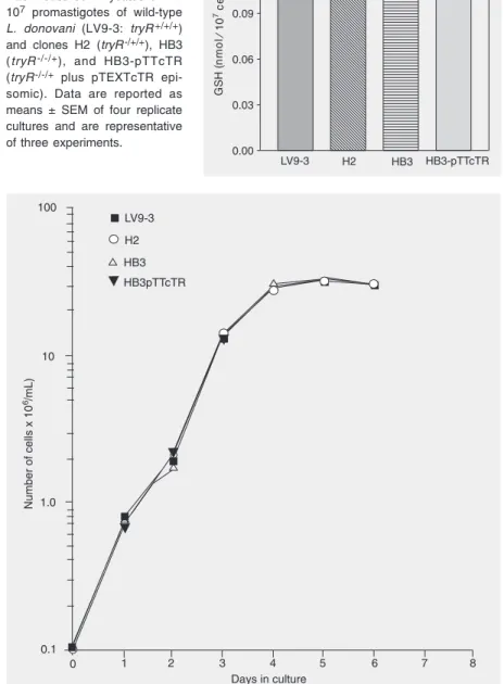 Figure 5. Intracellular glutathione (GSH) levels in L. donovani trypanothione reductase (tryR) mutants