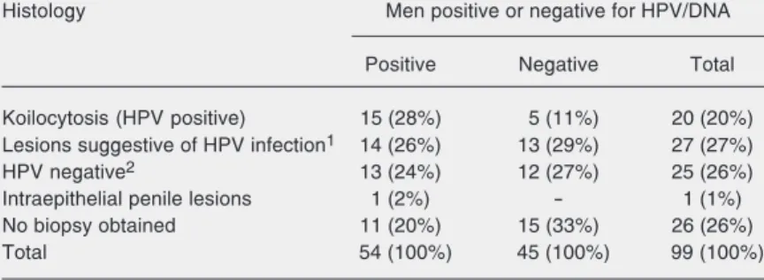 Table 2. Number and percentage (in parentheses) of men positive or negative for human papillomavirus (HPV) DNA and the histological type of their lesions when examined by biopsy.