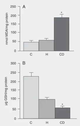 Figure 2. A, Thiobarbituric acid- acid-reactive  substances-malondial-dehyde (MDA) equivalents in liver samples