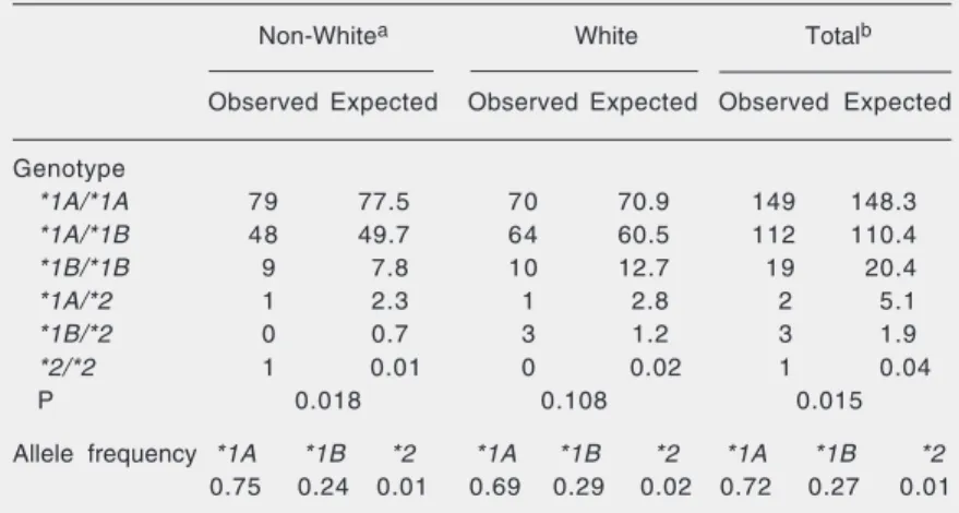 Table 3 shows the genotype frequencies of  CYP2A6.  The most frequent genotype was  *1A/*1A, followed by *1A/*1B