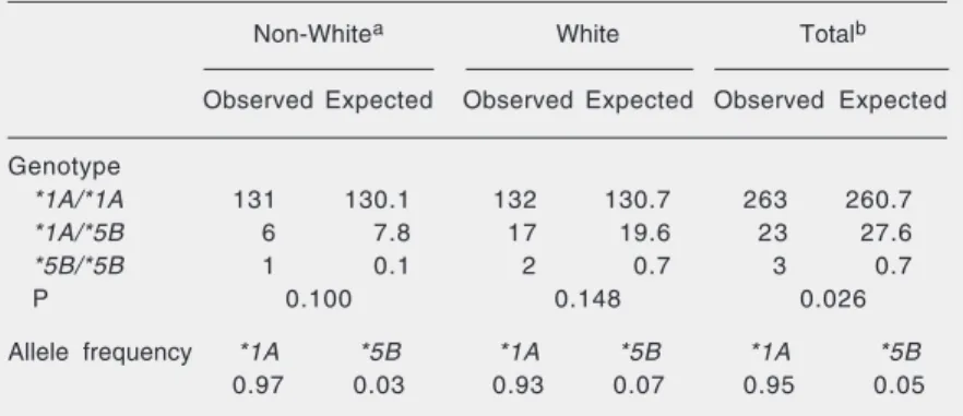 Table 6. CYP2E1 genotypes and allele frequencies (allele *6 ) in white and non- non-white Brazilian individuals.