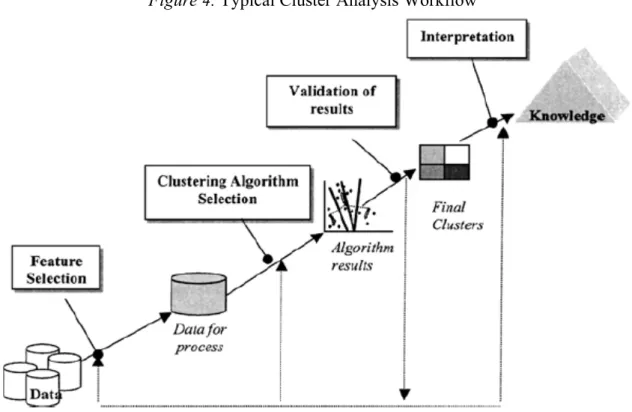 Figure 4. Typical Cluster Analysis Workflow 
