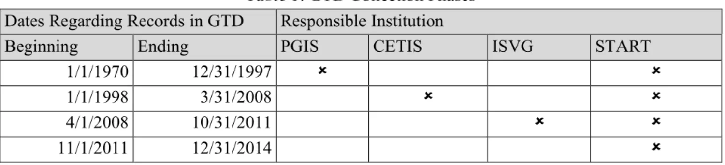 Table 1. GTD Collection Phases  Dates Regarding Records in GTD  Responsible Institution 