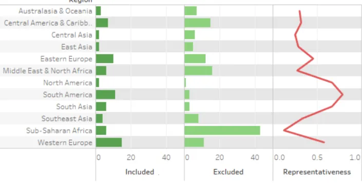 Figure 8. The Impact of the Dataset Merging Process: Countries per Region 