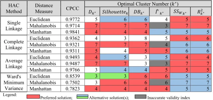Table 10.  Optimal Partition Schemes per HAC Method and Distance Measure Employed  HAC 