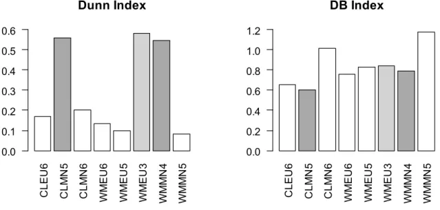 Figure 9. Aggregated Dataset: HAC Solutions (Compactness versus Separation) 