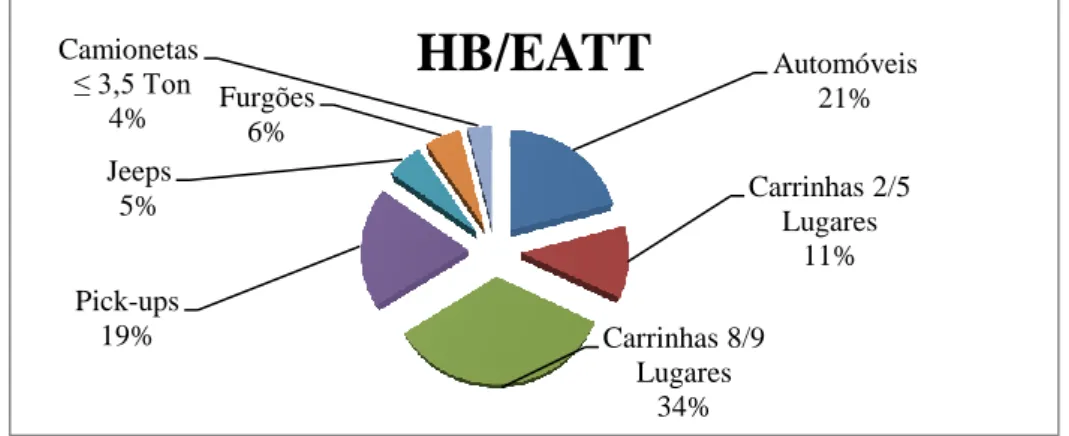 Gráfico 2 – Distribuição do valor médio de viaturas empenhadas no exercício HotBlade/EATT, por  tipologia e em percentagem