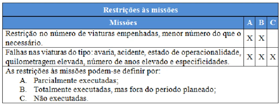 Tabela 11 – Caracterização das restrições à missão. 