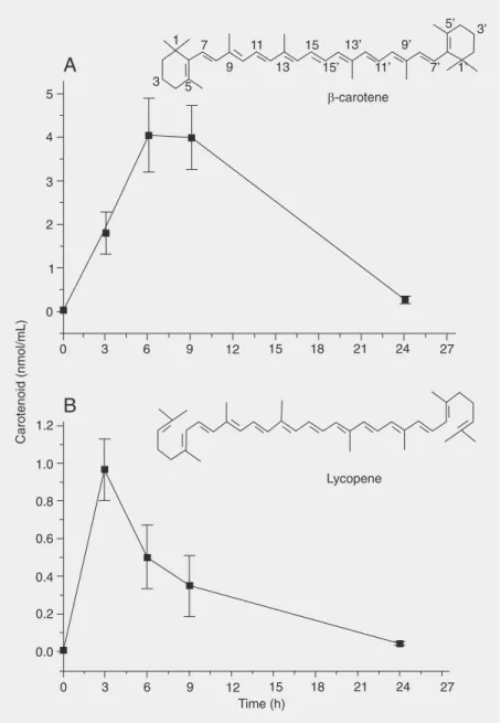 Figure 1. Plasma carotenoid concentration as a function of time. Data are reported as means ± SEM for 5 rats in each group