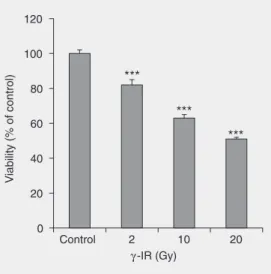 Table 1. Time- and dose-dependent effects of γ- γ-irradiation on the viability index (VI) of DU 145 cells.