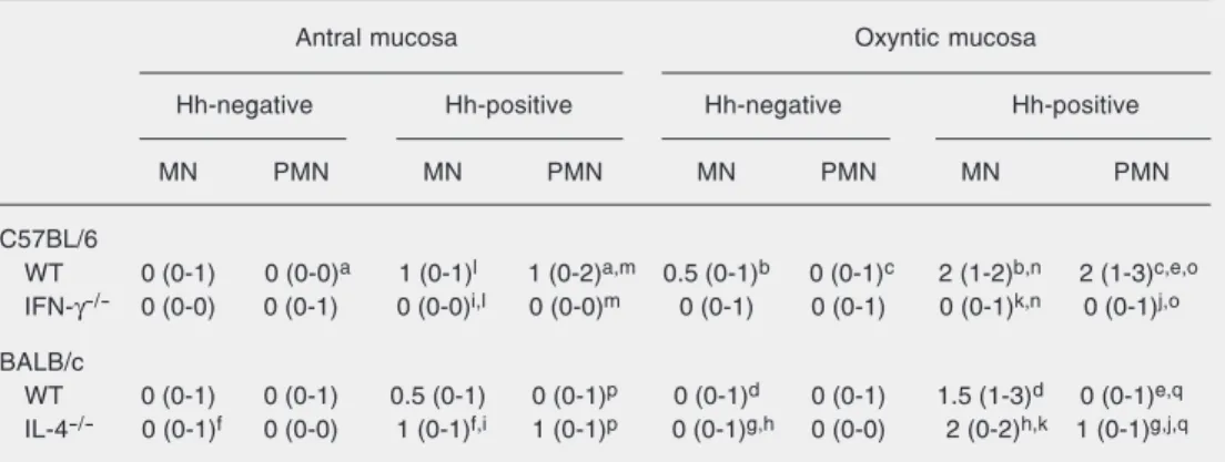 Table 1. Gastric inflammation scores in Helicobacter heilmannii-negative and -positive wild-type and knock- knock-out C57BL/6 and BALB/c mice.