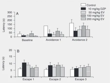 Figure 2. Effect of chronic oral administration of a water-alcohol extract of Erythrina velutina (EV) and of diazepam (DZP) on the behavior of rats submitted to the avoidance (panel A) and escape (panel B) tasks of the elevated T-maze