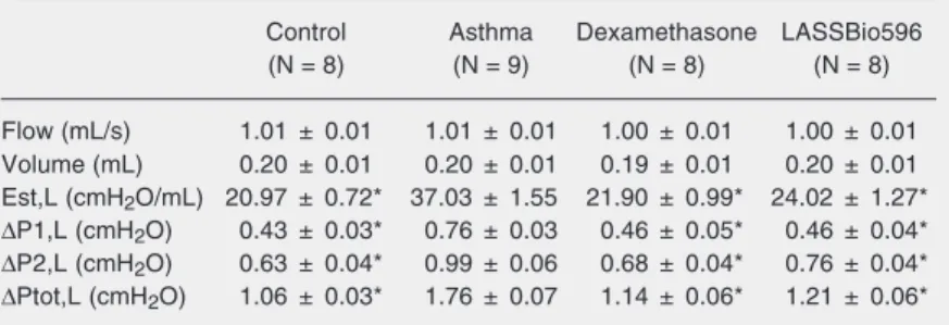 Table 1. Mechanical respiratory parameters.