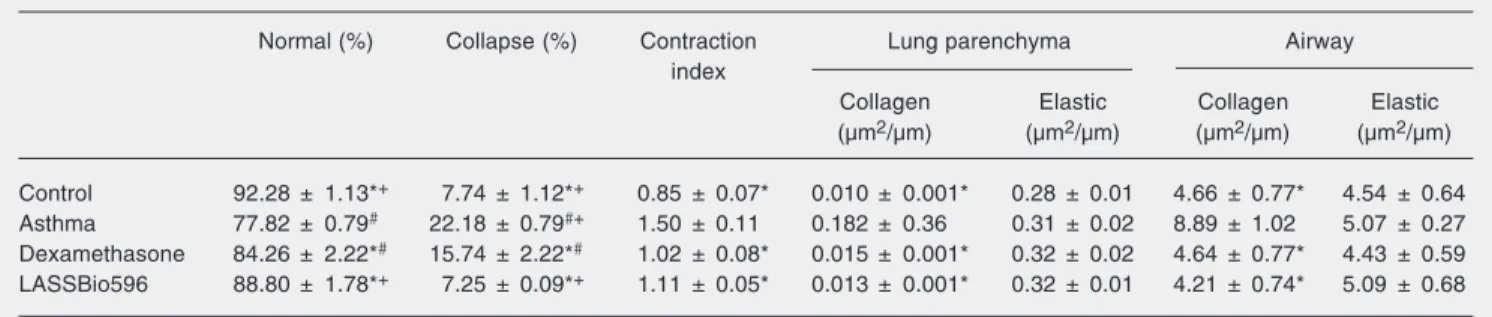 Table 2. Lung morphometry.