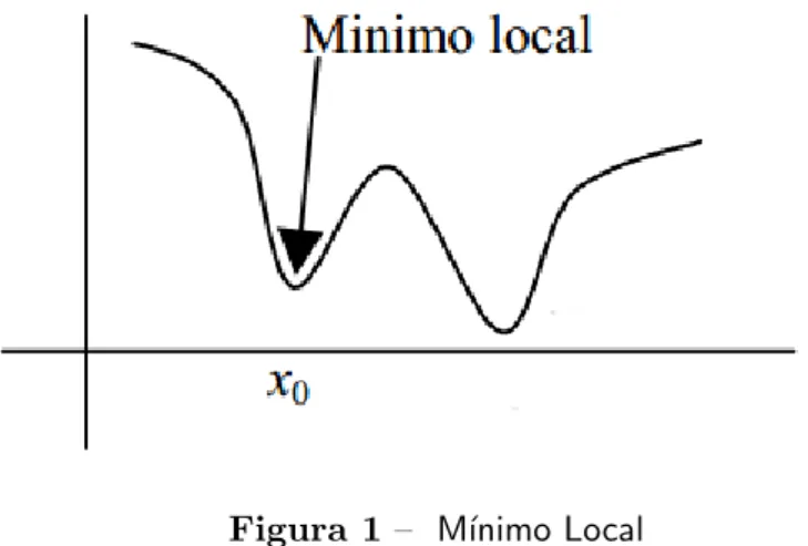 Figura 1 – M´ınimo Local