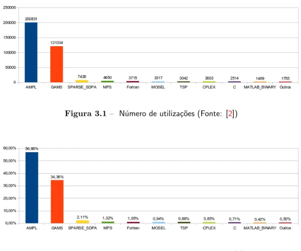 Figura 3.2 – Utiliza¸c˜ ao em percentagem (Fonte: [2])