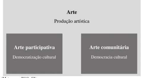 Figura  1.  “Entre  todas  as  formas  de  produção  artística  profissional  e  a  arte  participativa, porque a arte participativa envolve artistas não-profissionais; e.”