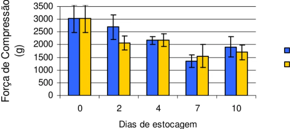 Figura 3: Valores médios da força de compressão do primeiro segmento de Macrobrachium  rosenbergii  armazenados  com contato  com  gelo  (CCG)  e  sem  contato com  gelo (SCG)  ao  longo da estocagem