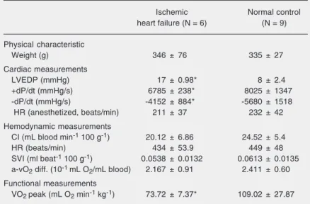 Table 1. Baseline cardiovascular parameters of rats with ischemic heart failure before treadmill exercise.