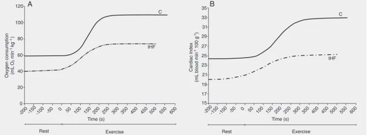Figure 2. Time course of oxygen consumption (panel A) and cardiac output (panel B) during progressive exercise of normal control rats (C) and ischemic heart failure rats (IHF)