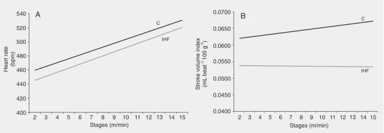Figure 3. Time course of heart rate (HR, panel A) and stroke volume index (panel B) during progressive exercise in normal control (C) and ischemic heart failure (IHF) rats