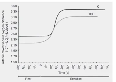 Figure 4. Time course of arterial-mixed venous oxygen difference during progressive exercise in normal control (C) and ischemic heart failure (IHF) rats.
