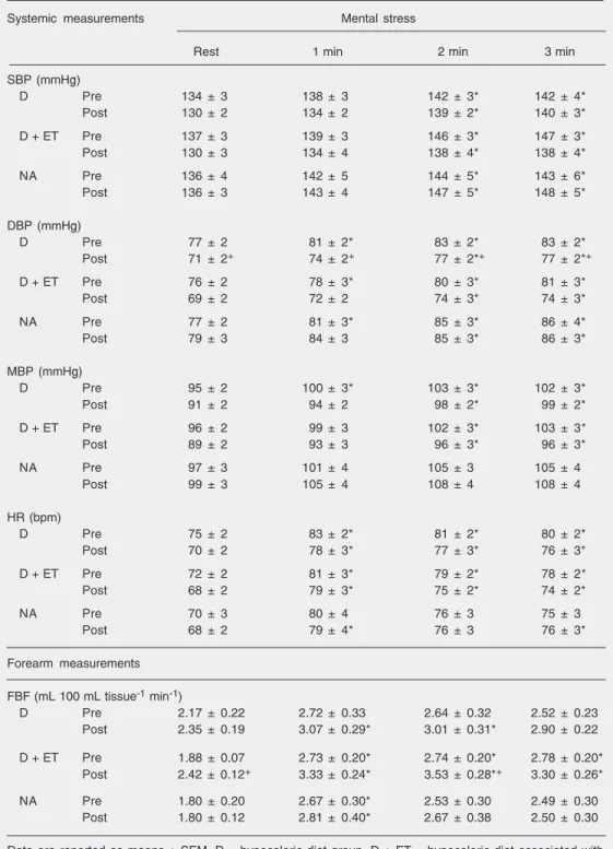 Table 1. Systemic and vascular measurements during mental stress before and after interventions in obese women.