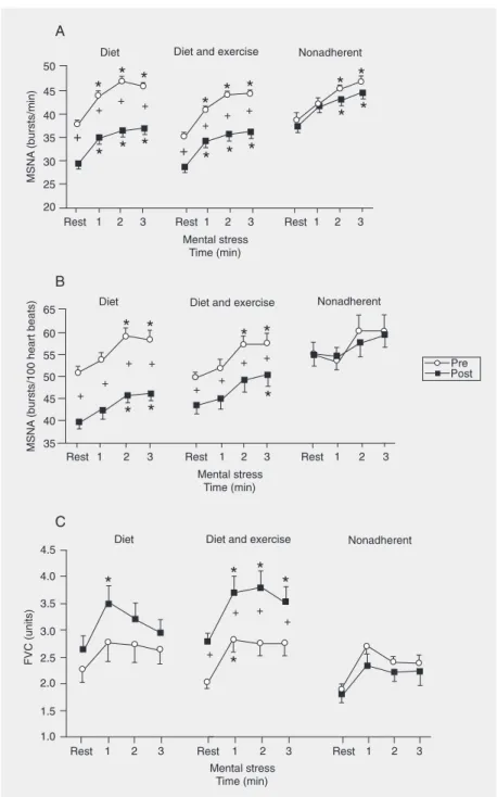 Figure 1. Muscle sympathetic burst frequency (MSNA, Panel A), pulse synchronous sym- sym-pathetic activity (MSNA, Panel B), and forearm vascular conductance (FVC, Panel C) at rest and during mental stress in obese women after intervention by diet or diet a