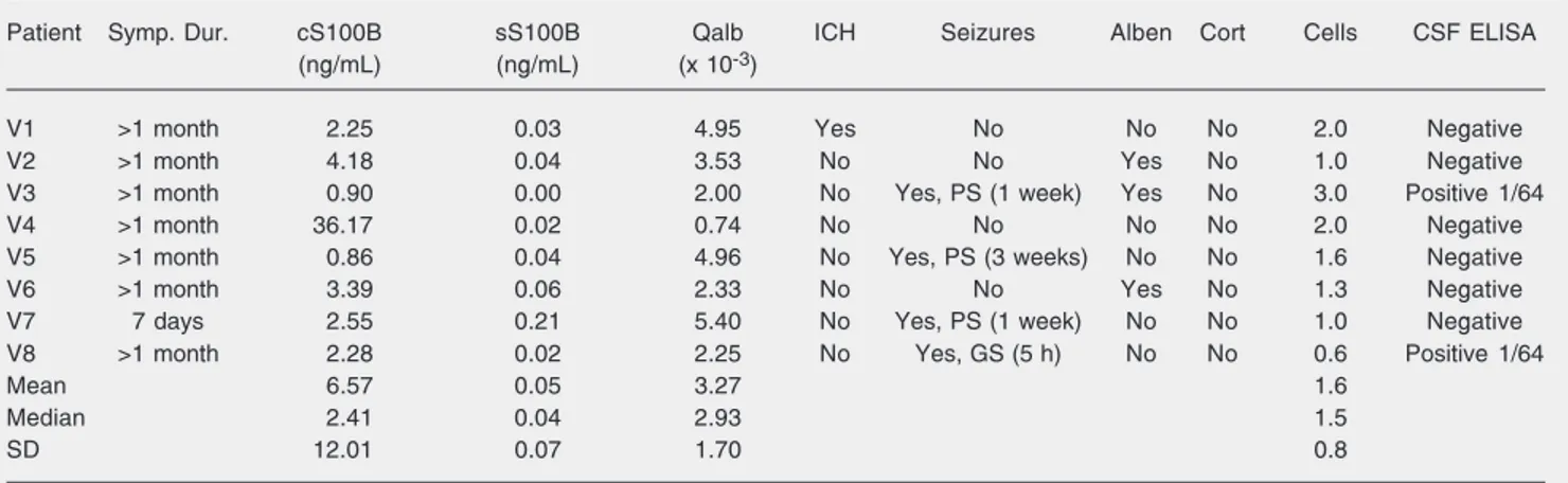 Table 1. Serum and cerebrospinal fluid S100B concentrations, albumin quotient and clinical data in patients with viable (V) cysts.