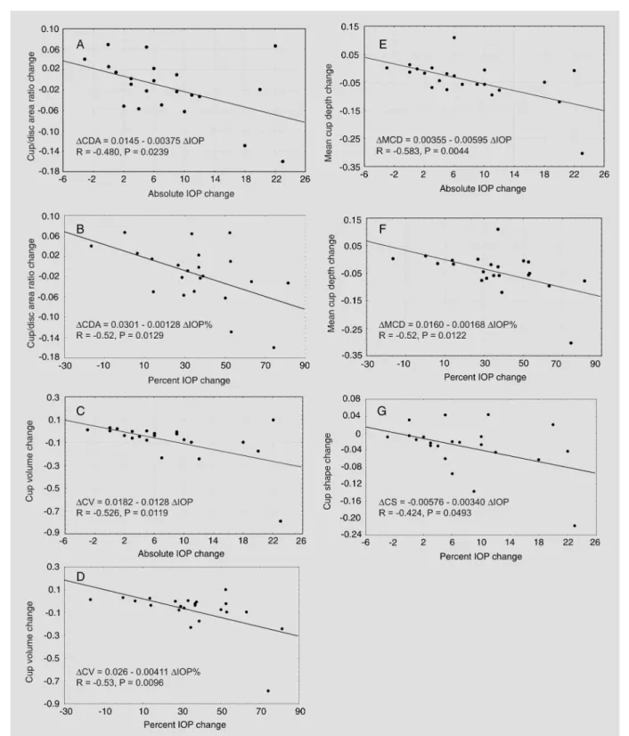 Figure 1. Effect of the reduction of intraocular pressure on optic nerve parameters after trabeculectomy