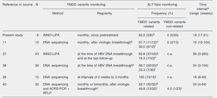 Table 3. Time gap between YMDD variant identification and associated biochemical relapse in chronic hepatitis B patients under lamivudine therapy, reported by different investigators.