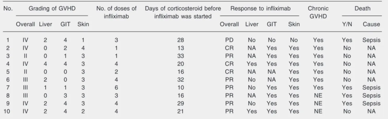 Table 2. Graft-versus-host disease (GVHD) characteristics and response to infliximab.