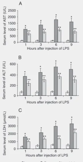 Figure 3. Serum levels of AST (A), ALT (B) and LDH (C). Blood samples were collected at the times indicated after LPS  injec-tion from partially  hepatecto-mized rats, which were  pre-treated with glycyrrhizin or  sa-line