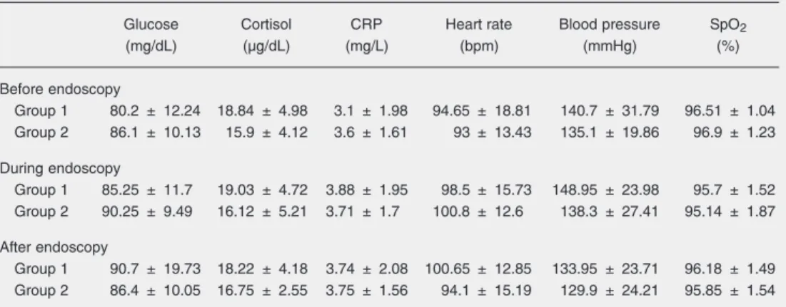 Figure 1. Changes in cardiopulmonary parameters (heart rate (A), systolic blood pressure (B), and peripheral oxygen saturation (SpO 2 , C) detected before (1), during (2), and after (3) endoscopy