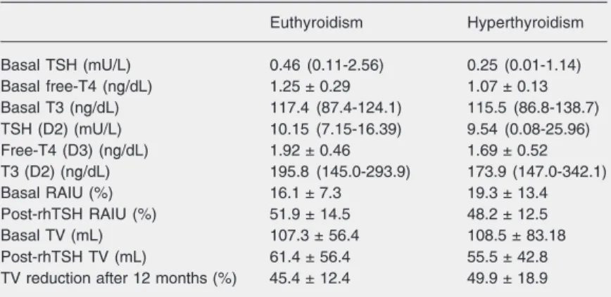 Table 1. Comparative analysis of patients with clinical/subclinical hyperthyroidism and euthyroidism, before and 24-48 h after recombinant human thyroid-stimulating  hor-mone (rhTSH)