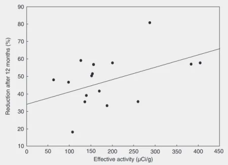 Figure 1. Correlation between thyroid volume reduction after 12 months and effective administered activity (r = 0.473; P = 0.055).