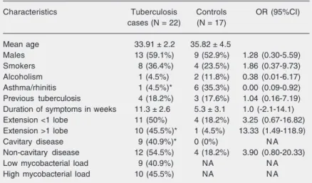 Table 1. Demographic, clinical, and radiologic features of tuberculosis cases and controls.