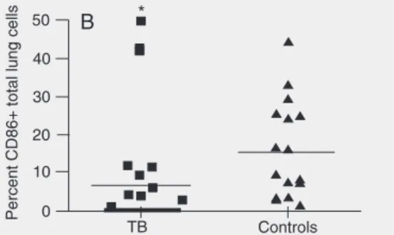 Figure 2. CD86 expression by total lung cells or macrophages from tuberculosis (TB) cases and non-TB controls