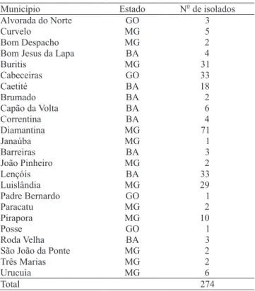 Tabela 1. Relação dos 274 isolados de Colletotrichum gloeosporioides utilizados com indicação do número de  iso-lados dos municípios e estados de coleta.
