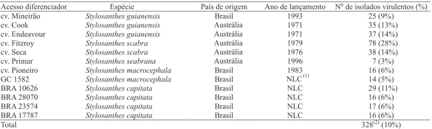 Tabela 3. Reação de virulência dos 274 isolados de Colletotrichum gloeosporioides avaliados sobre 12 acessos diferenciadores de Stylosanthes spp.