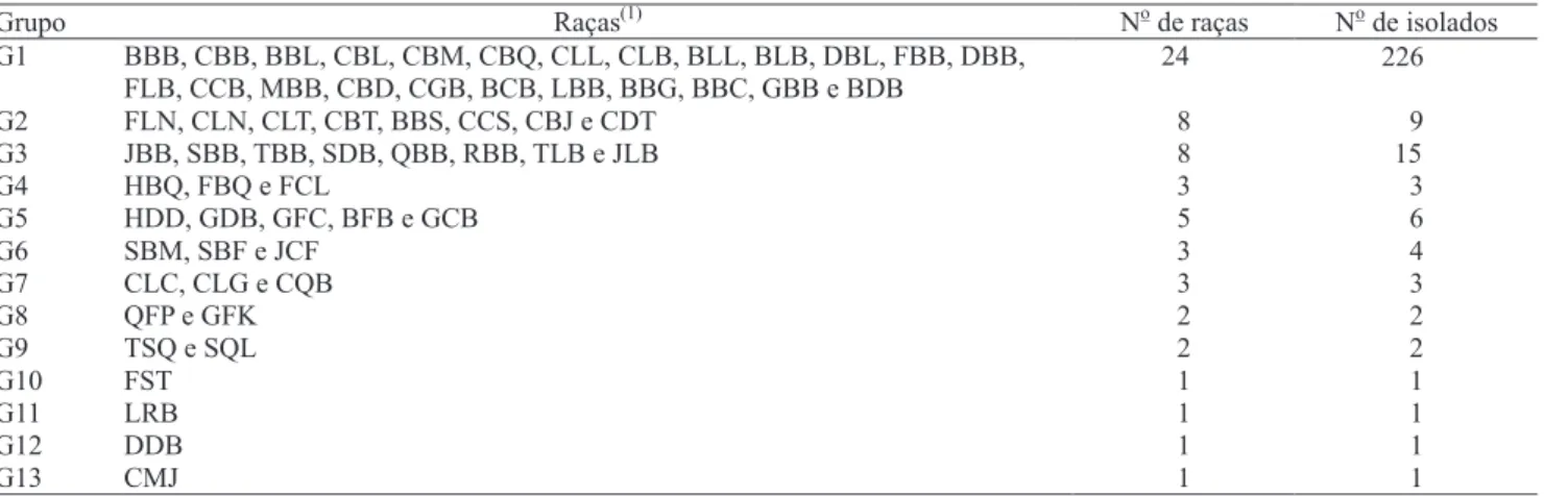 Tabela 5. Agrupamento das 62 raças de Colletotrichum gloeosporioides identificadas por meio do método de agrupamento de Tocher, de acordo com a distância genética estimada pelo complemento do índice de coincidência simples, obtido com base no padrão de vir