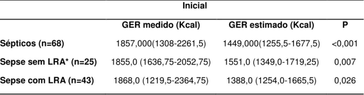 Tabela 6. Gasto energético de repouso medido e estimado no momento inicial dos pacientes  sépticos de acordo com a presença ou não de Lesão Renal Aguda 
