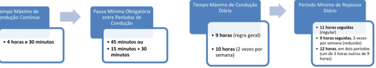 Figura 2 – Tempos máximos de condução e de repouso diário  Fonte: (ANTRAM, 2006) 