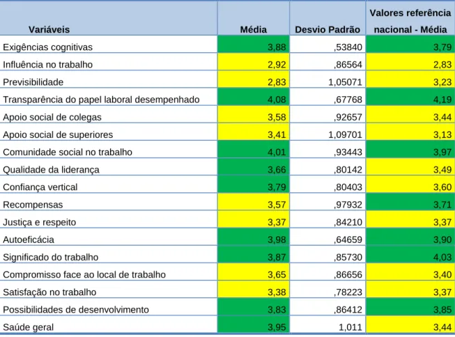 Tabela 1 - Média e desvio padrão das variáveis - valor mais baixo corresponde a maior exposição 
