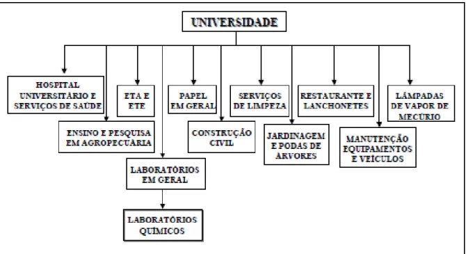 Figura 1: Resíduos gerados em uma universidade (fonte: SASSIOTO, 2005). 