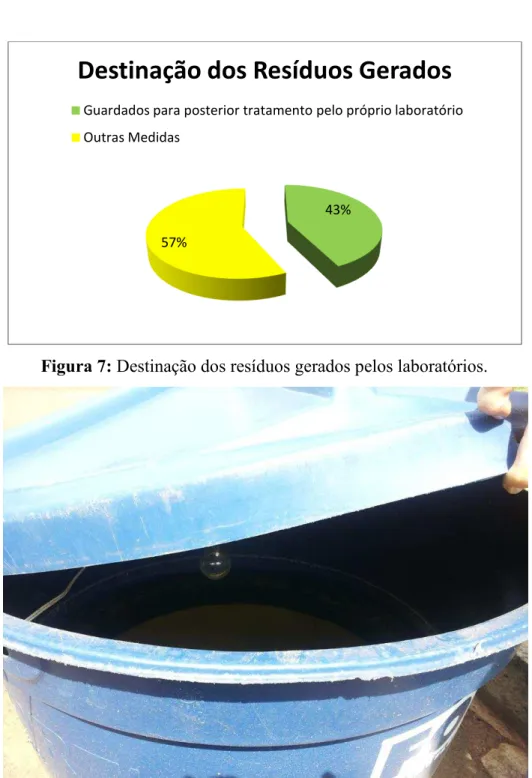 Figura 7: Destinação dos resíduos gerados pelos laboratórios. 