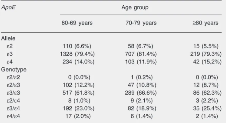 Table 1. Apolipoprotein E (ApoE ) allele and genotype distributions among 1408 elderly participants at baseline of the Bambuí Health and Aging Study by age group (Brazil).